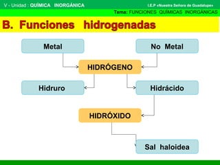 V - Unidad : QUÍMICA INORGÁNICA
Tema: FUNCIONES QUÍMICAS INORGÁNICAS
I.E.P «Nuestra Señora de Guadalupe»
Metal No Metal
HIDRÓGENO
HIDRÓXIDO
Hidruro Hidrácido
Sal haloidea
 