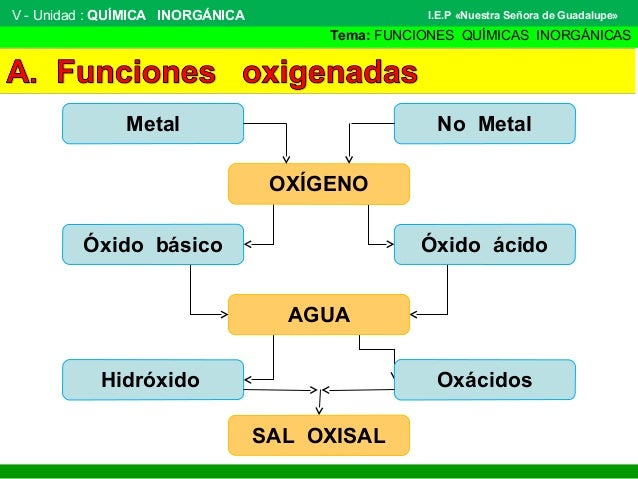 FUNCIONES QUIMICAS PDF