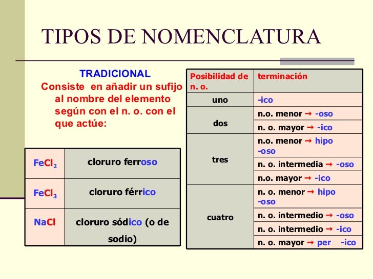 Nomenclatura Y ObtencióN De Los Compuestos