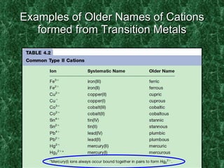Examples of Older Names of Cations formed from Transition Metals 