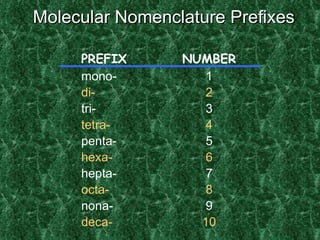 PREFIX mono- di- tri- tetra- penta- hexa- hepta- octa- nona- deca- NUMBER 1 2 3 4 5 6 7 8 9 10 Molecular Nomenclature Prefixes 