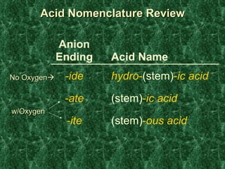 Acid Nomenclature Review No Oxygen  w/Oxygen  