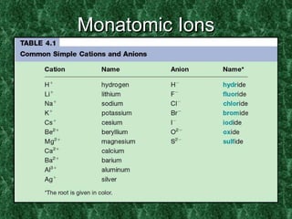 Monatomic Ions 