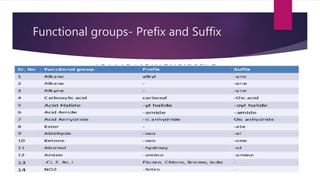 Functional groups- Prefix and Suffix
 