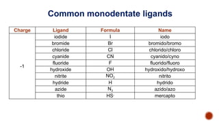 Charge Ligand Formula Name
-1
iodide I
iodo
bromide Br
bromido/bromo
chloride Cl
chlorido/chloro
cyanide CN
cyanido/cyno
fluoride F
fluorido/fluoro
hydroxide OH
hydroxido/hydroxo
nitrite NO2

nitrito
hydride H
hydrido
azide N3

azido/azo
thio HS-
mercapto
Common monodentate ligands
 