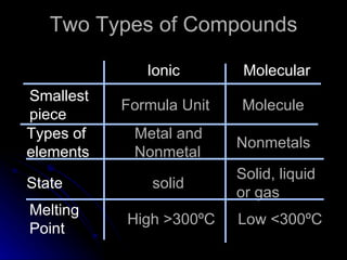 Two Types of Compounds Smallest  piece Melting Point State Types of elements Formula Unit Molecule Metal and Nonmetal Nonmetals solid Solid, liquid or gas High >300ºC Low <300ºC Ionic Molecular 