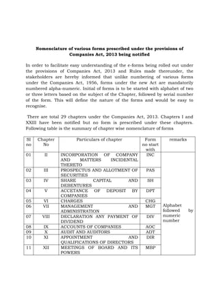 Nomenclature of various forms prescribed under the provisions of
Companies Act, 2013 being notified
In order to facilitate easy understanding of the e-forms being rolled out under
the provisions of Companies Act, 2013 and Rules made thereunder, the
stakeholders are hereby informed that unlike numbering of various forms
under the Companies Act, 1956, forms under the new Act are mandatorily
numbered alpha-numeric. Initial of forms is to be started with alphabet of two
or three letters based on the subject of the Chapter, followed by serial number
of the form. This will define the nature of the forms and would be easy to
recognise.
There are total 29 chapters under the Companies Act, 2013. Chapters I and
XXIII have been notified but no form is prescribed under these chapters.
Following table is the summary of chapter wise nomenclature of forms
Sl
no
Chapter
No
Particulars of chapter Form
no start
with
remarks
01 II INCORPORATION OF COMPANY
AND MATTERS INCIDENTAL
THERETO
INC
Alphabet
followed by
numeric
number
02 III PROSPECTUS AND ALLOTMENT OF
SECURITIES
PAS
03 IV SHARE CAPITAL AND
DEBENTURES
SH
04 V ACCETANCE OF DEPOSIT BY
COMPANIES
DPT
05 VI CHARGES CHG
06 VII MANAGEMENT AND
ADMINISTRATION
MGT
07 VIII DECLARATION ANY PAYMENT OF
DIVIDEND
DIV
08 IX ACCOUNTS OF COMPANIES AOC
09 X AUDIT AND AUDITORS ADT
10 XI APPOINTMENT AND
QUALIFICATIONS OF DIRECTORS
DIR
11 XII MEETINGS OF BOARD AND ITS
POWERS
MBP
 