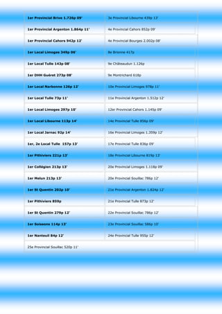 1er Provincial Brive 1.726p 09' 
3e Provincial Libourne 439p 13' 1er Provincial Argenton 1.864p 11' 
4e Provincial Cahors 852p 09' 
1er Provincial Cahors 942p 12' 
4e Provincial Bourges 2.002p 08' 1er Local Limoges 349p 06' 
8e Brionne 417p 
1er Local Tulle 143p 08' 
9e Châteaudun 1.126p 
1er DHH Guéret 273p 08' 
9e Montrichard 618p 
1er Local Narbonne 126p 12' 
10e Provincial Limoges 978p 11' 1er Local Tulle 73p 11' 
11e Provincial Argenton 1.512p 12' 1er Local Limoges 297p 10' 
12er Provincial Cahors 1.145p 09' 1er Local Libourne 113p 14' 
14e Provincial Tulle 856p 09' 
1er Local Jarnac 92p 14' 
16e Provincial Limoges 1.359p 12' 1er, 2e Local Tulle 157p 13' 
17e Provincial Tulle 836p 09' 
1er Pithiviers 221p 13' 
18e Provincial Libourne 819p 13' 1er Collégien 213p 13' 
20e Provincial Limoges 1.118p 09' 1er Melun 213p 13' 
20e Provincial Souillac 786p 12' 1er St Quentin 202p 10' 
21e Provincial Argenton 1.824p 12' 1er Pithiviers 859p 
21e Provincial Tulle 873p 12' 
1er St Quentin 279p 12' 
22e Provincial Souillac 786p 12' 1er Soissons 114p 13' 
23e Provincial Souillac 586p 10' 1er Nanteuil 84p 12' 
24e Provincial Tulle 955p 12' 
25e Provincial Souillac 520p 11' 
 
