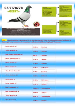 "Geert" est un fantastique reproducteur, il est père & grand père d'une série impressionnante de pigeons de classe supérieur, comme vous le constaterez à la lecture du tableau récapitulatif ci-dessous: 
1. Iprov. Vierzon ’11 
6,659 p. 
(‘Amalia’) 1. Iprov. Argenton ’11 
1,289 p. 
(‘Amalia’) 2. Nat. Zone La Souterraine ’11 
868 p. 
(‘Amalia’) 3. Prov. La Souterraine ’13 
1,131 p. 
(‘William’) 7. Prov. Bourges ’13 
1,259 p. 
(‘Always’) 8. Prov. Bourges ’13 
1,326 p. 
(‘G.A. Louis’) 1. Nat. Zone La Chatre ’11 
7,487 p. 
(‘Amalia’) 
1. Prov. Montluçon ’12 
2,096 p. 
(‘William’) 
4. Iprov. Blois ’12 
3,426 p. 
(‘G.A. Louis’) 2. Prov. Bourges ’13 
1,467 p. 
(‘William’) 
5. Nat. Châteauroux ’12 
15,902 p. 
(‘Amalia’s sister’) 6. Nat. Zone Bourges ’14 
4,055 p. 
(‘074/13’) 
1. Iprov. Bourges ’11 
9,071 p. 
(‘Amalia’s sister’) 5. Nat. Bourges ’11 
31,719 p. 
('Alysee') 
 