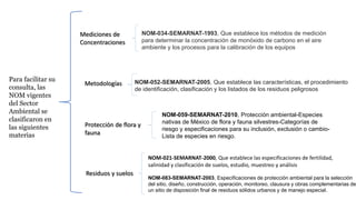 Para facilitar su
consulta, las
NOM vigentes
del Sector
Ambiental se
clasificaron en
las siguientes
materias
Mediciones de
Concentraciones
NOM-034-SEMARNAT-1993, Que establece los métodos de medición
para determinar la concentración de monóxido de carbono en el aire
ambiente y los procesos para la calibración de los equipos
Metodologías NOM-052-SEMARNAT-2005, Que establece las características, el procedimiento
de identificación, clasificación y los listados de los residuos peligrosos
Protección de flora y
fauna
NOM-059-SEMARNAT-2010, Protección ambiental-Especies
nativas de México de flora y fauna silvestres-Categorías de
riesgo y especificaciones para su inclusión, exclusión o cambio-
Lista de especies en riesgo.
Residuos y suelos
NOM-021-SEMARNAT-2000, Que establece las especificaciones de fertilidad,
salinidad y clasificación de suelos, estudio, muestreo y análisis
NOM-083-SEMARNAT-2003, Especificaciones de protección ambiental para la selección
del sitio, diseño, construcción, operación, monitoreo, clausura y obras complementarias de
un sitio de disposición final de residuos sólidos urbanos y de manejo especial.
 
