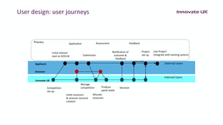 21
User design: user journeys
Initial interest
start at GOV.UK
Application
Submission
Allocate
assessors
Produce
panel sheet
Notification of
outcome &
feedback
Successful
Competition
set-up
Feedback
Project
set-up
Live Project
(integrate with existing system)
Invite assessors
& assessor account
creation
Assessment
Applicant
Assessor
Innovate UK
Manage
competition Decision
Process
External Users
Internal Users
 