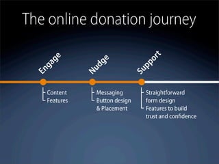 The online donation journey




                                    t
       ge




                                  or
                 e
                dg




                                  pp
   ga



              Nu
  En




                                Su
   Content      Messaging         Straightforward
   Features     Button design     form design
                & Placement       Features to build
                                  trust and conﬁdence
 