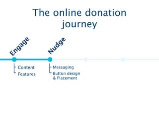 Internally we think: The website exists
                to give as much information about
                Merlin to the outside world as possible.
                We want people to leave knowing
                exactly what our mission and policies
                are and what great things we have been
                doing recently.
                Externally donors think: What
                problems is Merlin solving and if I’m
                moved, how can I help?

Wednesday, 11 July 12
 