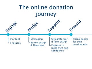 the ﬁrst 10 seconds are critical!




Wednesday, 11 July 12
 