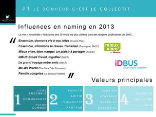 #1

“

LE BONHEUR C’EST LE COLLECTIF

Influences en naming en 2013
Le mot « ensemble » fait partie des 30 mots les plus utilisés dans les slogans publicitaires de 2012…

Ensemble, donnons vie à vos idées (Cuisine Plus)
Ensemble, informons le réseau Transilien (Transignal, SNCF)

„

Mieux vivre, bien manger, un plaisir à partager (Auchan)
IdBUS Smart Travel, together (SNCF)
Le grand voyage entre amis (SNCF)
Me-We World (The Coca Cola Company)
Famille comprise (La Banque Postale)

1

VIVRE
ENSEMBLE
COMMUNAUTÉ
FUTUR
COMMUN

2

FAMILLE
AMITIÉ
COLLECTIF
PARTAGE

Va l e u r s p r i n c i p a l e s

3

ÉMOTION
ATARAXIE
SÉRENITÉ
ESSENTIEL

4

DOUCEUR
ÉQUILIBRE
JOIE

 