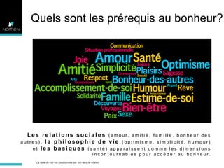 Quels sont les prérequis au bonheur?

L es rel at i o n s so ci al es ( a mo u r, a mi t i é , f a mi l l e , b o n h e u r d e s
autres), la philosophie de vie (optimisme, simplicité, humour)
et les basiques (santé) apparaissent comme les dimensions
i n c o n t o u rn ab l e s p o u r a c c é d e r a u b o n h e u r.
* La taille du mot est conditionnée par son taux de citation

 