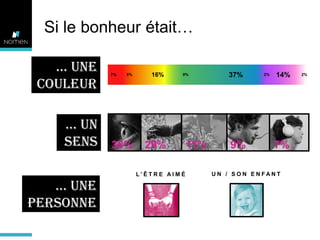 Si le bonheur était…
… Une
couleur
… Un
sens

7%

5%

38%

16%

9%

29%
L’ Ê T R E AI M É

… Une
personne

11%

37%

9%

2%

14%

7%

U N / S O N E N FAN T

2%

 