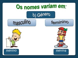 Os nomes variam em:b) Géneromasculinofemininomeninomenina