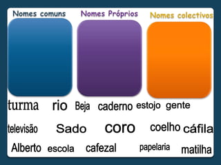 Nomes comunsNomes PrópriosNomes colectivosrioturmacadernoBejaestojogentecoelhocáfilatelevisãoSadocoropapelariaAlbertocafezalescolamatilha