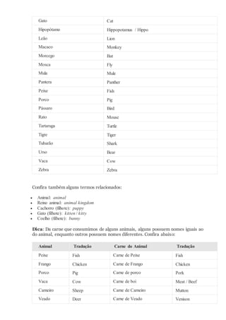 Gato Cat
Hipopótamo Hippopotamus / Hippo
Leão Lion
Macaco Monkey
Morcego Bat
Mosca Fly
Mula Mule
Pantera Panther
Peixe Fish
Porco Pig
Pássaro Bird
Rato Mouse
Tartaruga Turtle
Tigre Tiger
Tubarão Shark
Urso Bear
Vaca Cow
Zebra Zebra
Confira também alguns termos relacionados:
 Animal: animal
 Reino animal: animal kingdom
 Cachorro (filhote): puppy
 Gato (filhote): kitten / kitty
 Coelho (filhote): bunny
Dica: Da carne que consumimos de alguns animais, alguns possuem nomes iguais ao
do animal, enquanto outros possuem nomes diferentes. Confira abaixo:
Animal Tradução Carne do Animal Tradução
Peixe Fish Carne de Peixe Fish
Frango Chicken Carne de Frango Chicken
Porco Pig Carne de porco Pork
Vaca Cow Carne de boi Meat / Beef
Carneiro Sheep Carne de Carneiro Mutton
Veado Deer Carne de Veado Venison
 