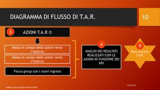 DIAGRAMMA DI FLUSSO DI T.A.R.
AZIONI T.A.R ©3
Messa in campo delle azioni verso
l’esterno ANALISI DEI RISULTATI
REALIZZATI CON LE
AZIONI IN FUNZIONE DEI
KPI
Messa in campo delle azioni verso
l’interno
15/01/2017
NOMESIS_iNTELLIGENCE FOR SOLUTIONS
10
Focus group con i nuovi ingressi
Best practice
T.A.R.
4 5
 