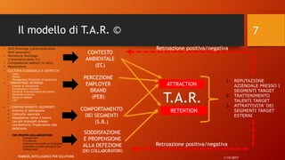 Il modello di T.A.R. ©
1/15/2017NOMESIS_INTELLIGENCE FOR SOLUTIONS
7
1. REPUTAZIONE
AZIENDALE PRESSO I
SEGMENTI TARGET
2. TRATTENIMENTO
TALENTI TARGET
3. ATTRATTIVITA’ DEI
SEGMENTI TARGET
ESTERNI
• Skill Shortage (carenza/eccesso
Skill necessari)
• Workforce Shortage
(Carenza/eccesso FL)
• Competizione settore (in loco)
• Reputazione
• CULTURA AZIENDALE E IDENTITA’
• Vison
• Misson
• Management Model/stili di leadership
• MARKETING INTERNO
• Sistemi di valutazione
• Formazione e sviluppo
• Forme di riconoscimento del merito
• Ambiente di lavoro
• Sevizi di welfare
• CSR
• …………………………
• COMPORTAMENTO SEGMENTI
• Volontà di attivazione
• Costrutto valoriale
• Aspettative verso il lavoro
• (se già impiegati presso
competitors) Propensione alla
defezione
• PER PROPRI COLLABORATORI
• Engagement
• Pro-attività
• Coerenza tra profilo di immagine
aziendale e quello percepito dai
collaboratori
PERCEZIONE
EMPLOYER
BRAND
(PEB)
CONTESTO
AMBIENTALE
(EC)
SODDISFAZIONE
E PROPENSIONE
ALLA DEFEZIONE
(DEI COLLABORATORI)
ATTRACTION
RETENTIONCOMPORTAMENTO
DEI SEGMENTI
(S.B.)
Retroazione positiva/negativa
Retroazione positiva/negativa
T.A.R.
 