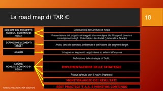 La road map di TAR ©
Costituzione del Comitato di Regia
Analisi desk del contesto ambientale e definizione dei segmenti target
Indagine sui segmenti target interni ed esterni all’impresa
Definizione delle strategie di T.A.R.
KICK OFF DEL PROGETTO:
NOMESIS, COMITATO DI
REGIA Presentazione del progetto ai soggetti da coinvolgere del Gruppo di Lavoro e
coinvolgimento degli Stakeholders territoriali (Università e Scuole)
DEFINIZIONE SEGMENTI
TARGET
ANALISI
AZIONE:
NOMESIS, COMITATO DI
REGIA
IMPLEMENTAZIONE DELLE STRATEGIE
MONITORAGGIO DEI RISULTATI
NOMESIS_INTELLIGENCE FOR SOLUTIONS
10
Focus group con i nuovi ingressi
BEST PRACTICE T.A.R. E MONITOR CONTINUO
 