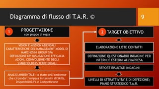 Diagramma di flusso di T.A.R. ©
PROGETTAZIONE
con gruppo di regia
1
ELABORAZIONE LISTE CONTATTI
REPORT RISULTATI INDAGINI
VISION E MISSION AZIENDALI
CARATTERISTICHE DEL MANAGEMENT MODEL DI
MARCHESINI GROUP SPA
DEFINIZIONE KPI MISURAZIONE EFFICACIA
AZIONI, COINVOLGIMENTO DEGLI
STAKEHOLDERS TERRITORIALI
ANALISI AMBIENTALE: lo stato dell’ambiente
che circonda l’imrpesa in termini di Skills,
Disponibilità FL e Competizione
TARGET OBIETTIVO2
DEFINIZIONE QUESTIONARIO INDAGINE PER
INTERNI E ESTERNI ALL’IMPRESA
LIVELLI DI ATTRATTIVITA’ E DI DEFEZIONE;
PIANO STRATEGICO T.A.R.
9
 