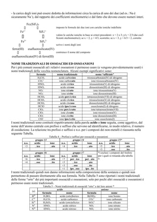 - la carica degli ioni può essere dedotta da informazioni circa la carica di uno dei due (ad es.: Na è
sicuramente Na+), dal rapporto dei coefficienti stechiometrici e dal fatto che devono essere numeri interi.

              Fe2(SiF6)3
                                            imposto le formule dei due ioni con cariche ioniche indefinite
         x+                       y–
       Fe                  SiF6
                                              valuto le cariche ioniche in base ai criteri precedenti: x = 2 o 3; y/x = 2/3 (dai coef-
                                            ficienti stechiometrici); se x = 2, y = 4/3, scorretto; se x = 3, y = 6/3 = 2, corretto
       Fe3+            SiF62–
                                  scrivo i nomi degli ioni
ferro(III) esafluorosilicato(IV)
                                  costruisco il nome del composto
esafluorosilicato(IV) di ferro(III)

NOMI TRADIZIONALI DI OSSOACIDI ED OSSOANIONI
Per i più comuni ossoacidi ed i relativi ossoanioni è permesso usare (e vengono prevalentemente usati) i
nomi tradizionali della vecchia nomenclatura. Alcuni esempi significativi sono:
                          formula              nome tradizionale                        nome “ufficiale”
                           H2CO3                acido carbonico              triossocarbonato(IV) di idrogeno
                            CO32–                ione carbonato                   ione triossocarbonato(IV)
                           HNO3                   acido nitrico                 triossonitrato(V) di idrogeno
                           HNO2                   acido nitroso                 diossonitrato(III) di idrogeno
                            NO3–                   ione nitrato                      ione triossonitrato(V)
                            NO2–                    ione nitrito                    ione diossonitrato(III)
                           HClO4                acido perclorico             tetraossoclorato(VII) di idrogeno
                           HClO3                  acido clorico                 triossoclorato(V) di idrogeno
                           HClO2                  acido cloroso                diossoclorato(III) di idrogeno
                           HClO                 acido ipocloroso                  ossoclorato(I) di idrogeno
                            ClO4–               ione perclorato                   ione tetraossoclorato(VII)
                            ClO3–                  ione clorato                     ione triossoclorato(V)
                            ClO2–                  ione clorito                     ione diossoclorato(III)
                            ClO–                 ione ipoclorito                       ione ossoclorato(I)
I nomi tradizionali sono costituiti rispettivamente dalla parola acido o ione seguita, come aggettivo, dal
nome dell’atomo centrale con prefissi e suffissi che servono ad identificarne, in modo relativo, il numero
di ossidazione. La relazione tra prefissi e suffissi e n.o. per i composti dei non-metalli è riassunta nella
seguente Tabella.
                                       Tabella 4 – Prefissi e suffissi per ossoacidi e ossoanioni
                      gruppo 13                                gruppo 14                            gruppo 15*
            n.o.     acido              ione       n.o.       acido            ione      n.o.       acido           ione
            +3       ...ico            ...ato      +4         ...ico          ...ato      +5        ...ico         ...ato
                                                                                          +3        ...oso         ...ito
                      gruppo 16                                gruppo 17                *) esclusi i composti del fosforo
            n.o.     acido              ione       n.o.       acido            ione     per i quali si rimanda alla tabella
            +6       ...ico            ...ato      +7       per...ico       per...ato 5
            +4       ...oso            ...ito      +5         ...ico          ...ato
                                                   +3         ...oso          ...ito
                                                   +1       ipo...oso       ipo...ito
I nomi tradizionali quindi non danno informazioni sulla composizione della sostanza e quindi non
permettono di passare direttamente alla sua formula. Nella Tabella 5 sono riportati i nomi tradizionali
delle forme “orto” dei più importanti ossoacidi e ossoanioni; solo per pochi altri ossoacidi e ossoanioni è
permesso usare nomi tradizionali.
                               Tabella 5 – Nomi tradizionali di ossoacidi “orto” e dei loro anioni *
                                            acido                                      anione
                   (a)
                              formula                 nome               formula                   nome
                   BIII        H3BO3           acido (orto)borico        B(OH)4–                ione borato
                   CIV         H2CO3            acido carbonico            CO32–             ione carbonato
                   SiIV        H4SiO4         acido (orto)silicico         SiO44–              ione silicato
                   NV           HNO3              acido nitrico            NO3–                 ione nitrato
                   NIII         HNO2              acido nitroso            NO2–                 ione nitrito
 