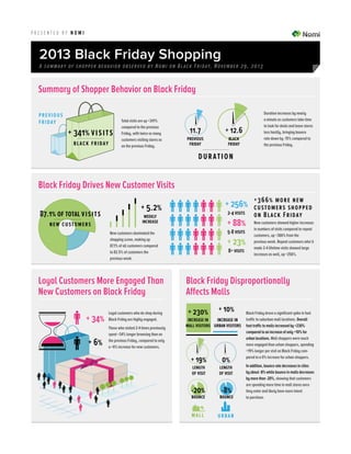 PRESENTED BY NOMI

2013 Black Friday Shopping
A summary of s hoppe r b e havi or ob s e r v ed by Nomi o n B l a c k F r iday, No v em ber 29 , 20 1 3

Summary of Shopper Behavior on Black Friday
pr ev iou s
f riday

+ 341% vis it s
black friday

Total visits are up +341%
compared to the previous
Friday, with twice as many
customers visiting stores as
on the previous Friday.

11.7

+ 12.6

previous
friday

Duration increases by nearly
a minute as customers take time
to look for deals and leave stores
less hastily, bringing bounce
rate down by -15% compared to
the previous Friday.

black
friday

dura tio n

Black Friday Drives New Customer Visits
87.1% of total vis it s
new c u stomers

+ 256%

+ 5.2%

2-4 visits

weekly
increase

+ 88%
5-8 visits

New customers dominated the
shopping scene, making up
87.1% of all customers compared
to 82.5% of customers the
previous week.

Loyal Customers More Engaged Than
New Customers on Black Friday
+ 34%
+ 6%

Loyal customers who do shop during
Black Friday are highly engaged.
Those who visited 2-4 times previously
spent +34% longer browsing than on
the previous Friday, compared to only
a +6% increase for new customers.

+ 23%
8+ visits

+366% more ne w
cus tomers s hopped
on Black Frid ay
New customers showed higher increases
in numbers of visits compared to repeat
customers, up +366% from the
previous week. Repeat customers who’d
made 2-4 lifetime visits showed large
increases as well, up +256%.

Black Friday Disproportionally
Affects Malls
+ 230%

+ 10%

increase in
increase in
mall visitors urban visitors

+ 19%

0%

length
of visit

length
of visit

-20%

-8%

bounce

bounce

mall

urban

Black Friday drove a signiﬁcant spike in foot
trafﬁc to suburban mall locations. Overall
foot trafﬁc to malls increased by +230%
compared to an increase of only +10% for
urban locations. Mall shoppers were much
more engaged than urban shoppers, spending
+19% longer per visit on Black Friday compared to a 0% increase for urban shoppers.
In addition, bounce rate decreases in cities
by about -8% while bounce in malls decreases
by more than -20%, showing that customers
are spending more time in mall stores once
they enter and likely have more intent
to purchase.

 