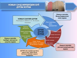 НОМЫН САНГИЙН ДҮРЭМ 
Ректорын 2008.01.11. 16 тоот тушаал 
Номын сангийн Фонд бүрдүүлэлт хийх журам 
Номын сангийн үйлчилгээний дотоод журам 
ШУТИС-ийн профессор багш нарын ном, сурах бичиг бичихэд тавигдах үндсэн шаардлага 
Номын сангийн төлбөрт үйлчилгээ үзүүлэх журам 
ШУТИС ДҮРЭМ ЖУРАМ 
Ном худалдан авах, хуваарилах 
Сурах бичиг, 
гарын авлага, нэг сэдэвт бүтээл бичих стандарт 
Уншлагын танхимГэрээр ном олгохНом олгох хугацааЦагийн хуваарьНом нөхөн төлүүлэх 
Хувилах үйлчилгээГадны уншигчдад үйлчлэхНомын сангийн түрээс  