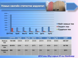0 
20000 
40000 
60000 
80000 
100000 
120000 
140000 
160000 
Нийт номын тоо 
Уншигч тоо 
Суудлын тоо 
ШУТТНС 
БуХС 
МехТС 
МХТС 
ҮТС 
ДаТС 
ОрТС 
НИЙТ 
Номынтоо 
144046 
33935 
36137 
33535 
23619 
38185 
40900 
350357 
Уншигч тоо 
30619 
2290 
4131 
2675 
3437 
4638 
2915 
50705 
Суудлын тоо 
985 
220 
216 
184 
126 
340 
140 
2211 
2014 оны 09-р сарын 01-ны байдлаар 
ШУТТНС 
БуХС 
МехТС 
МХТС 
ҮТС 
ДаТС 
ОрТС  