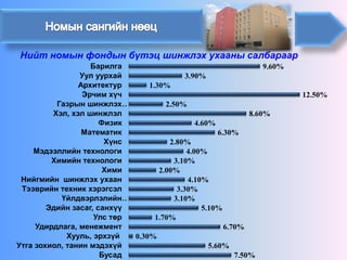 7.50% 
5.60% 
0.30% 
6.70% 
1.70% 
5.10% 
3.10% 
3.30% 
4.10% 
2.00% 
3.10% 
4.00% 
2.80% 
6.30% 
4.60% 
8.60% 
2.50% 
12.50% 
1.30% 
3.90% 
9.60% 
Бусад 
Утга зохиол, танин мэдэхүй 
Хууль, эрхзүй 
Удирдлага, менежмент 
Улс төр 
Эдийн засаг, санхүү 
Үйлдвэрлэлийн … 
Тээврийн техник хэрэгсэл 
Нийгмийн шинжлэх ухаан 
Хими 
Химийн технологи 
Мэдээллийн технологи 
Хүнс 
Математик 
Физик 
Хэл, хэл шинжлэл 
Газрын шинжлэх … 
Эрчим хүч 
Архитектур 
Уул уурхай 
Барилга 
Нийт номын фондын бүтэц шинжлэх ухааны салбараар  
