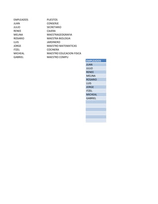 EMPLEADOS   PUESTOS
JUAN        CONSERJE
JULIO       SECRETARIO
RENEE       CAJERA
MELINA      MAESTRAGEOGRAFIA
ROSARIO     MAESTRA BIOLOGIA
LUIS        JARDINERO
JORGE       MAESTRO MATEMATICAS
ITZEL       COCINERA
MICHEAL     MAESTRO EDUCACION FISICA
GABRIEL     MAESTRO COMPU
                                       EMPLEADOS
                                       JUAN
                                       JULIO
                                       RENEE
                                       MELINA
                                       ROSARIO
                                       LUIS
                                       JORGE
                                       ITZEL
                                       MICHEAL
                                       GABRIEL
 