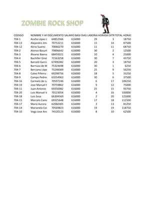 CODIGO 
NOMBRE Y APELLIDO 
DOCUMENTO DE IDENTIDAD 
SALARIO BASICO 
DIAS LABORADOS 
HORASA EXTRAS 
TOTAL HORAS EXTRAS 
704-1 
Aceña López Juan Carlos 
64852566 
616000 
29 
3 
18750 
704-13 
Alejandro Jimenez 
70753211 
616000 
15 
14 
87500 
704-12 
Alirio Suarez 
70060270 
616000 
11 
11 
68750 
704-2 
Alonso-Basurto Castro María Victoria 
79896642 
616000 
30 
2 
12500 
704-3 
Álvarez Baena Amalia 
68459321 
616000 
10 
4 
25000 
704-4 
Bachiller Ginés Manuel 
71563258 
616000 
30 
7 
43750 
704-5 
Barceló García Elisa 
67496382 
616000 
20 
3 
18750 
704-6 
Barriuso de Miguel María Reyes 
75324698 
616000 
30 
1 
6250 
704-7 
Berciano López Araceli 
75248369 
616000 
25 
9 
56250 
704-8 
Calvo Piñeira María Jesús 
69298756 
616000 
18 
5 
31250 
704-9 
Campo Pedrero Cristina 
63254963 
616000 
30 
6 
37500 
704-16 
Carmelo de Luca 
70597246 
616000 
6 
17 
106250 
704-19 
Jose Manuel Herrera 
70759862 
616000 
9 
12 
75000 
704-11 
Juan Antonio Bautista 
69356982 
616000 
25 
15 
93750 
704-20 
Luis Manuel Villegas 
70123054 
616000 
4 
16 
100000 
704-18 
Luis Sosa 
66304569 
616000 
2 
20 
125000 
704-15 
Marcelo Camero 
69325648 
616000 
17 
18 
112500 
704-17 
Maria Aurora Zambrano 
62060305 
616000 
3 
13 
81250 
704-14 
Marianela Cordero 
70569823 
616000 
19 
19 
118750 
704-10 
Vega Jose Andres 
74520123 
616000 
8 
10 
62500  