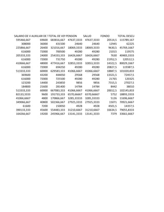 SALARIO DE VENGADO 
AUXILIAR DE TRANSPORTE 
TOTAL DE VENGADO 
PENSION 
SALUD 
FONDO 
TOTAL DESCUENTO 
595466,667 
69600 
683816,667 
47637,3333 
47637,3333 
20514,5 
115789,167 
308000 
36000 
431500 
24640 
24640 
12945 
62225 
225866,667 
26400 
321016,667 
18069,3333 
18069,3333 
9630,5 
45769,1667 
616000 
72000 
700500 
49280 
49280 
21015 
119575 
205333,333 
24000 
254333,333 
16426,6667 
16426,6667 
7630 
40483,3333 
616000 
72000 
731750 
49280 
49280 
21952,5 
120512,5 
410666,667 
48000 
477416,667 
32853,3333 
32853,3333 
14322,5 
80029,1667 
616000 
72000 
694250 
49280 
49280 
20827,5 
119387,5 
513333,333 
60000 
629583,333 
41066,6667 
41066,6667 
18887,5 
101020,833 
369600 
43200 
444050 
29568 
29568 
13321,5 
72457,5 
616000 
72000 
725500 
49280 
49280 
21765 
120325 
123200 
14400 
243850 
9856 
9856 
7315,5 
27027,5 
184800 
21600 
281400 
14784 
14784 
8442 
38010 
513333,333 
60000 
667083,333 
41066,6667 
41066,6667 
20012,5 
102145,833 
82133,3333 
9600 
191733,333 
6570,66667 
6570,66667 
5752 
18893,3333 
41066,6667 
4800 
170866,667 
3285,33333 
3285,33333 
5126 
11696,6667 
349066,667 
40800 
502366,667 
27925,3333 
27925,3333 
15071 
70921,6667 
61600 
7200 
150050 
4928 
4928 
4501,5 
14357,5 
390133,333 
45600 
554483,333 
31210,6667 
31210,6667 
16634,5 
79055,8333 
164266,667 
19200 
245966,667 
13141,3333 
13141,3333 
7379 
33661,6667  