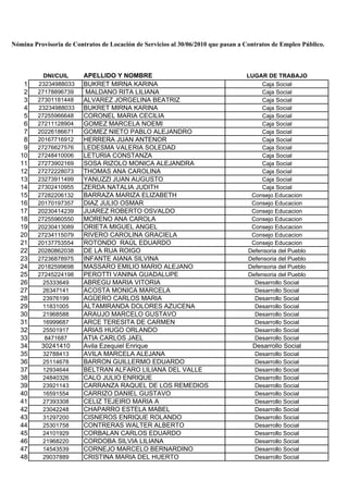 DNI/CUIL APELLIDO Y NOMBRE LUGAR DE TRABAJO
1 23234988033 BUKRET MIRNA KARINA Caja Social
2 27178896739 MALDANO RITA LILIANA Caja Social
3 27301181448 ALVAREZ JORGELINA BEATRIZ Caja Social
4 23234988033 BUKRET MIRNA KARINA Caja Social
5 27255966648 CORONEL MARIA CECILIA Caja Social
6 27211128904 GOMEZ MARCELA NOEMI Caja Social
7 20226186671 GOMEZ NIETO PABLO ALEJANDRO Caja Social
8 20167716912 HERRERA JUAN ANTENOR Caja Social
9 27276627576 LEDESMA VALERIA SOLEDAD Caja Social
10 27248410006 LETURIA CONSTANZA Caja Social
11 27273902169 SOSA RIZOLO MONICA ALEJANDRA Caja Social
12 27272228073 THOMAS ANA CAROLINA Caja Social
13 23273911499 YANUZZI JUAN AUGUSTO Caja Social
14 27302410955 ZERDA NATALIA JUDITH Caja Social
15 27282206132 BARRAZA MARIZA ELIZABETH Consejo Educacion
16 20170197357 DIAZ JULIO OSMAR Consejo Educacion
17 20230414239 JUAREZ ROBERTO OSVALDO Consejo Educacion
18 27255960550 MORENO ANA CAROLA Consejo Educacion
19 20230413089 ORIETA MIGUEL ANGEL Consejo Educacion
20 27234115079 RIVERO CAROLINA GRACIELA Consejo Educacion
21 20137753554 ROTONDO RAÚL EDUARDO Consejo Educacion
22 20280862038 DE LA RUA ROIGO Defensoria del Pueblo
23 27236878975 INFANTE AIANA SILVINA Defensoria del Pueblo
24 20182599698 MASSARO EMILIO MARIO ALEJANO Defensoria del Pueblo
25 27245224198 PEROTTI VANINA GUADALUPE Defensoria del Pueblo
26 25333649 ABREGU MARIA VITORIA Desarrollo Social
27 26347141 ACOSTA MONICA MARCELA Desarrollo Social
28 23976199 AGÜERO CARLOS MARIA Desarrollo Social
29 11831005 ALTAMIRANDA DOLORES AZUCENA Desarrollo Social
30 21968588 ARAUJO MARCELO GUSTAVO Desarrollo Social
31 16999687 ARCE TERESITA DE CARMEN Desarrollo Social
32 25501917 ARIAS HUGO ORLANDO Desarrollo Social
33 8471687 ATIA CARLOS JAEL Desarrollo Social
34 30241410 Avila Ezequiel Enrique Desarrollo Social
35 32788413 AVILA MARCELA ALEJANA Desarrollo Social
36 25114678 BARRON GUILLERMO EDUARDO Desarrollo Social
37 12934644 BELTRAN ALFARO LILIANA DEL VALLE Desarrollo Social
38 24840326 CALO JULIO ENRIQUE Desarrollo Social
39 23921143 CARRANZA RAQUEL DE LOS REMEDIOS Desarrollo Social
40 16591554 CARRIZO DANIEL GUSTAVO Desarrollo Social
41 27393308 CELIZ TEJEIRO MARIA A Desarrollo Social
42 23042248 CHAPARRO ESTELA MABEL Desarrollo Social
43 31297200 CISNEROS ENRIQUE ROLANDO Desarrollo Social
44 25301758 CONTRERAS WALTER ALBERTO Desarrollo Social
45 24101929 CORBALAN CARLOS EDUARDO Desarrollo Social
46 21968220 CORDOBA SILVIA LILIANA Desarrollo Social
47 14543539 CORNEJO MARCELO BERNARDINO Desarrollo Social
48 29037889 CRISTINA MARIA DEL HUERTO Desarrollo Social
Nómina Provisoria de Contratos de Locación de Servicios al 30/06/2010 que pasan a Contratos de Empleo Público.
 