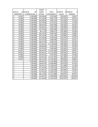 AUXILIO DE
TRANSPORTE
AUXILIO DE
ALIMENTACION
VALOR
HORAS
EXTRAS
TOTAL
DEVENGADO
APORTES A
SALUD
APORTES A
PENSION
61.667$ $ 100.000 $33.559,90 $ 732.185 $22.821 22.821$
74.000$ $ 100.000 $13.423,96 $ 831.774 $26.311 26.311$
37.000$ $ 100.000 $33.559,90 $ 492.735 $14.229 14.229$
37.000$ $ 100.000 $16.779,95 $ 475.955 $13.558 13.558$
74.000$ $ 100.000 $26.847,92 $ 932.348 $30.334 30.334$
74.000$ $ 100.000 $30.203,91 $ 935.704 $30.468 30.468$
74.000$ $ 100.000 $16.779,95 $ 922.280 $29.931 29.931$
74.000$ $ 100.000 $6.711,98 $ 980.712 $32.268 32.268$
74.000$ $ 100.000 $20.135,94 $ 994.136 $32.805 32.805$
37.000$ $ 100.000 $20.135,94 $ 557.136 $16.805 16.805$
37.000$ $ 100.000 $13.423,96 $ 550.424 $16.537 16.537$
74.000$ $ 100.000 $16.779,95 $ 990.780 $32.671 32.671$
37.000$ $ 100.000 $40.271,88 $ 649.522 $20.501 20.501$
74.000$ $ 100.000 $10.067,97 $ 1.128.568 $38.183 38.183$
37.000$ $ 100.000 $46.983,86 $ 656.234 $20.769 20.769$
37.000$ $ 100.000 $16.779,95 $ 626.030 $19.561 19.561$
61.667$ $ 100.000 $26.847,92 $ 1.021.848 $34.407 34.407$
69.067$ $ 100.000 $30.203,91 $ 1.132.604 $38.541 38.541$
37.000$ $ 100.000 $23.491,93 $ 675.492 $21.540 21.540$
74.000$ $ 100.000 $23.491,93 $ 1.227.492 $42.140 42.140$
61.667$ $ 100.000 $20.135,94 $ 1.181.803 $40.805 40.805$
-$ $ 100.000 $26.847,92 $ 1.126.848 $41.074 41.074$
-$ $ 80.000 $26.847,92 $ 1.606.848 $61.074 61.074$
-$ $ 80.000 $30.203,91 $ 1.360.204 $51.208 51.208$
-$ $ 80.000 $13.423,96 $ 1.343.424 $50.537 50.537$
-$ $ 80.000 $10.067,97 $ 1.340.068 $50.403 50.403$
-$ $ 60.000 $16.779,95 $ 1.845.530 $71.421 71.421$
-$ $ 60.000 $20.135,94 $ 2.131.886 $82.875 82.875$
-$ $ 40.000 $10.067,97 $ 3.050.068 $120.403 120.403$
-$ $ 40.000 $13.423,96 $ 3.553.424 $140.537 140.537$
 