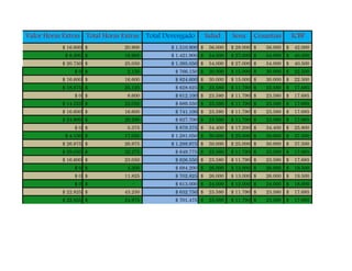 Valor Horas Extras Total Horas Extras Total Devengado Salud Sena Cesantias ICBF
$ 16.600 20.900$ $ 1.510.900 56.000$ $ 28.000 56.000$ 42.000$
$ 8.300 16.900$ $ 1.421.900 54.000$ $ 27.000 54.000$ 40.500$
$ 20.750 25.050$ $ 1.395.050 54.000$ $ 27.000 54.000$ 40.500$
$ 0 2.150$ $ 766.150 30.000$ $ 15.000 30.000$ 22.500$
$ 16.600 16.600$ $ 824.600 30.000$ $ 15.000 30.000$ 22.500$
$ 18.675 25.125$ $ 628.625 23.580$ $ 11.790 23.580$ 17.685$
$ 0 8.600$ $ 612.100 23.580$ $ 11.790 23.580$ 17.685$
$ 14.525 22.050$ $ 689.550 23.580$ $ 11.790 23.580$ 17.685$
$ 16.600 16.600$ $ 741.100 23.580$ $ 11.790 23.580$ 17.685$
$ 24.900 29.200$ $ 627.700 23.580$ $ 11.790 23.580$ 17.685$
$ 0 5.375$ $ 879.375 34.400$ $ 17.200 34.400$ 25.800$
$ 4.150 17.050$ $ 1.281.050 50.000$ $ 25.000 50.000$ 37.500$
$ 26.975 26.975$ $ 1.288.975 50.000$ $ 25.000 50.000$ 37.500$
$ 29.050 32.275$ $ 649.775 23.580$ $ 11.790 23.580$ 17.685$
$ 16.600 23.050$ $ 626.550 23.580$ $ 11.790 23.580$ 17.685$
$ 0 4.300$ $ 684.200 26.000$ $ 13.000 26.000$ 19.500$
$ 0 11.825$ $ 702.825 26.000$ $ 13.000 26.000$ 19.500$
$ 0 -$ $ 613.000 24.000$ $ 12.000 24.000$ 18.000$
$ 22.825 43.250$ $ 632.750 23.580$ $ 11.790 23.580$ 17.685$
$ 22.825 24.975$ $ 701.475 23.580$ $ 11.790 23.580$ 17.685$
 