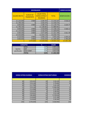 DEVENGADOS                                BONIFICACIONES NO SALARIALES

                                   VALOR TOTAL
                   AUXILIO DE
SALARIO BRUTO                     HORAS EXTRAS Y    TOTAL          BONIFICACION 1
                  TRANSPORTE
                                    RECARGOS
    $ 1.133.400          67800          $ 284.767    $ 1.418.167         $ 918.167
    $ 1.700.100               0         $ 636.475    $ 2.336.575                 0
      $ 850.050          67800          $ 289.725    $ 1.139.775         $ 639.775
    $ 1.700.100               0       $ 1.180.861    $ 2.880.961                 0
      $ 850.050          67800          $ 318.060    $ 1.168.110         $ 668.110
    $ 1.133.400          67800          $ 536.476    $ 1.669.876                 0
      $ 944.500          67800          $ 477.209    $ 1.421.709         $ 921.709
    $ 4.533.600               0       $ 2.023.119    $ 6.556.719                 0
      $ 510.030          67800          $ 449.110      $ 959.140         $ 459.140
      $ 850.050          67800          $ 434.234    $ 1.284.284         $ 784.284
                      $ 474.600       $ 6.630.036   $ 20.835.316       $ 4.391.185

           CONCEPTO                     %           VALOR
               SENA                         2,0%      $ 407.214
   Aportes     ICBF                         3,0%      $ 610.821
 parafiscales  CAJA COMP.                   4,0%      $ 814.429
               TOTAL                        9,0%    $ 1.832.464




   HORAS EXTRAS DIURNAS             HORAS EXTRAS NOCTURNAS              DOMINICAL FESTIVO


            30         $ 35.419               10       $ 35.419                12
            30         $ 53.128               15       $ 79.692                10
            20         $ 17.709               17       $ 45.159                 9
            15         $ 53.128               10      $ 106.256                12
            18         $ 15.938               14       $ 37.190                20
            30         $ 35.419                8       $ 28.335                50
            50         $ 59.031               15       $ 53.128                32
            18         $ 85.005               12      $ 170.010                42
            12         $ 10.626               14       $ 37.190                14
            12         $ 10.626               10       $ 26.564                54
           235        $ 376.029              125      $ 618.943               255
 