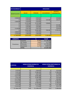 BONIFICACIONES NO SALARIALES                                         DEDUCIDOS
                                                                                        APORTES
                                      SALUD           PENSION        SOLIDARIDAD      COOPERATIVA
              BONIFICACION 2


                     $ 340.000            $ 54.015       $ 54.015                0         $ 28.363
                            $0            $ 93.463       $ 93.463         $ 23.366         $ 46.731
                     $ 360.000            $ 42.879       $ 42.879                0                0
                            $0           $ 115.238      $ 115.238         $ 28.810                0
                            $0            $ 44.012       $ 44.012                0         $ 23.362
                            $0            $ 64.083       $ 64.083                0         $ 33.398
                     $ 120.000            $ 54.156       $ 54.156                0         $ 28.434
                            $0           $ 262.269      $ 262.269         $ 65.567        $ 131.134
                     $ 600.000            $ 35.654       $ 35.654                0                0
                     $ 240.000            $ 48.659       $ 48.659                0                0
                   $ 1.660.000           $ 814.429      $ 814.429        $ 203.607

                 CONCEPTO                                %             VALOR
                                 Cesantías                   8,33%     $ 1.735.582
                                 Int. Cesant.                1,00%        $ 17.356
                Provisiones      Prima serv.                 8,33%     $ 1.735.582
                                 Vacaciones                  4,17%       $ 849.042
                                 TOTAL                                 $ 4.337.561




                                     HORAS EXTRAS DIURNAS EN         HORAS EXTRAS NOCTURNAS EN
     DOMINICAL FESTIVO
                                            DOMINICAL                        DOMINICAL


                     $ 42.503                    12      $ 56.670                 5        $ 35.419
                     $ 53.128                    15     $ 106.256                10       $ 106.256
                     $ 23.908                    18      $ 63.754                15        $ 79.692
                    $ 127.508                    25     $ 354.188                 3        $ 63.754
                     $ 53.128                    31     $ 109.798                 8        $ 42.503
                    $ 177.094                    11      $ 51.948                12        $ 85.005
                    $ 113.340                    14      $ 66.115                15       $ 106.256
                    $ 595.035                    18     $ 340.020                 7       $ 198.345
                     $ 37.190                    50     $ 177.094                24       $ 127.508
                    $ 143.446                    20      $ 70.838                12        $ 63.754
                   $ 1.366.278                  214    $ 1.396.679            111         $ 908.491
 
