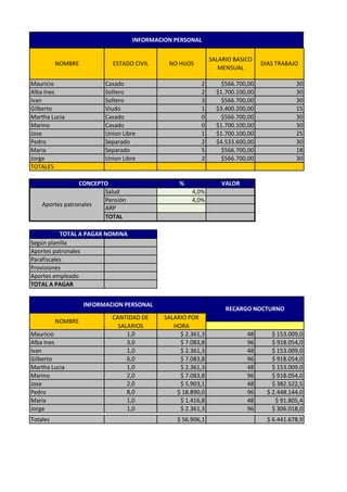 INFORMACION PERSONAL


                                                            SALARIO BASICO
          NOMBRE           ESTADO CIVIL     NO HIJOS                          DIAS TRABAJO
                                                               MENSUAL

Mauricio                 Casado                        2        $566.700,00               30
Alba Ines                Soltero                       2      $1.700.100,00               30
Ivan                     Soltero                       3        $566.700,00               30
Gilberto                 Viudo                         1      $3.400.200,00               15
Martha Lucia             Casado                        0        $566.700,00               30
Marino                   Casado                        0      $1.700.100,00               30
Jose                     Union Libre                   1      $1.700.100,00               25
Pedro                    Separado                      2      $4.533.600,00               30
Maria                    Separado                      5        $566.700,00               18
Jorge                    Union Libre                   2        $566.700,00               30
TOTALES

                 CONCEPTO                       %               VALOR
                        Salud                       4,0%
                        Pensión                     4,0%
    Aportes patronales
                        ARP
                        TOTAL

           TOTAL A PAGAR NOMINA
Según planilla
Aportes patronales
Parafiscales
Provisiones
Aportes empleado
TOTAL A PAGAR


                   INFORMACION PERSONAL
                                                                 RECARGO NOCTURNO
                           CANTIDAD DE     SALARIO POR
          NOMBRE
                             SALARIOS         HORA
Mauricio                        1,0             $ 2.361,3               48        $ 153.009,0
Alba Ines                       3,0             $ 7.083,8               96        $ 918.054,0
Ivan                            1,0             $ 2.361,3               48        $ 153.009,0
Gilberto                        6,0             $ 7.083,8               96        $ 918.054,0
Martha Lucia                    1,0             $ 2.361,3               48        $ 153.009,0
Marino                          2,0             $ 7.083,8               96        $ 918.054,0
Jose                            2,0             $ 5.903,1               48        $ 382.522,5
Pedro                           8,0            $ 18.890,0               96      $ 2.448.144,0
Maria                           1,0             $ 1.416,8               48         $ 91.805,4
Jorge                           1,0             $ 2.361,3               96        $ 306.018,0
Totales                                        $ 56.906,1                       $ 6.441.678,9
 