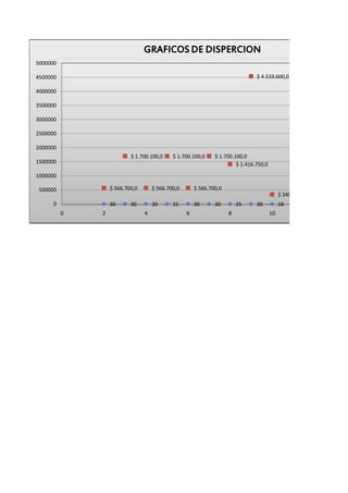GRAFICOS DE DISPERCION
5000000

4500000                                                                        $ 4.533.600,0

4000000

3500000

3000000

2500000

2000000
                          $ 1.700.100,0     $ 1.700.100,0     $ 1.700.100,0
1500000                                                                $ 1.416.750,0
1000000

 500000           $ 566.700,0       $ 566.700,0       $ 566.700,0
                                                                                            $ 340.020,0
      0           30      30        30      15        30      30        25     30           18
          0   2                 4                 6                 8                  10
 