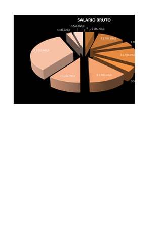 SALARIO BRUTO
                              $ 566.700,0
                                            0   $ 566.700,0
                $ 340.020,0


                                                        $ 1.700.100,0
                                                                                 $ 566.700,0


$ 4.533.600,0
                                                                        $ 1.700.100,0




                  $ 1.416.750,0                     $ 1.700.100,0

                                                                                 $ 566.700,0
 
