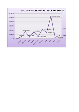 VALOR TOTAL HORAS EXTRAS Y RECARGOS
6000000

                                                                        $ 5.316.590,5
5000000


4000000


3000000

                                                                                               VALOR TOTAL HORAS E
                                                        $ 2.199.504,4
2000000             $ 1.647.680,3                                                              RECARGOS
                                     $ 1.564.092,0
                                                               $ 1.425.309,5
1000000
              $ 384.293,4   $ 383.348,9                                               $ 722.306,4
                                                 $ 444.151,1                   $ 294.542,3
      0   0
 
