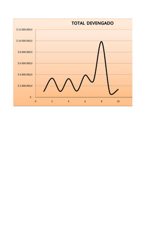 TOTAL DEVENGADO
$ 12.000.000,0



$ 10.000.000,0



 $ 8.000.000,0



 $ 6.000.000,0



 $ 4.000.000,0



 $ 2.000.000,0



           $-
                 0   2   4       6     8       10   12
 