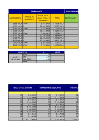 DEVENGADOS                                   BONIFICACIONES NO SALARIALES

                                      VALOR TOTAL
                    AUXILIO DE
SALARIO BRUTO                        HORAS EXTRAS Y      TOTAL          BONIFICACION 1
                   TRANSPORTE
                                       RECARGOS
    $ 566.700,0   67800                   $ 384.293,4   $ 1.018.793,4
  $ 1.700.100,0   0                     $ 1.647.680,3   $ 3.347.780,3
    $ 566.700,0   67800                   $ 383.348,9   $ 1.017.848,9
  $ 1.700.100,0   0                     $ 1.564.092,0   $ 3.264.192,0
    $ 566.700,0   67800                   $ 444.151,1   $ 1.078.651,1
  $ 1.700.100,0   0                     $ 2.199.504,4   $ 3.899.604,4
  $ 1.416.750,0   0                     $ 1.425.309,5   $ 2.842.059,5
  $ 4.533.600,0   0                     $ 5.316.590,5   $ 9.850.190,5
    $ 340.020,0   67800                   $ 294.542,3     $ 702.362,3
    $ 566.700,0   67800                   $ 722.306,4   $ 1.356.806,4


           CONCEPTO                        %             VALOR
               SENA                             2,0%
   Aportes     ICBF                             3,0%
 parafiscales  CAJA COMP.                       4,0%
               TOTAL




   HORAS EXTRAS DIURNAS                HORAS EXTRAS NOCTURNAS                 DOMINICAL FESTIVO


             30        $ 88.546,9                 10       $ 41.321,9               12
             30       $ 265.640,6                 15      $ 123.965,6               10
             20        $ 59.031,3                 17       $ 41.321,9                9
             15       $ 132.820,3                 10      $ 123.965,6               12
             18        $ 53.128,1                 14       $ 41.321,9               20
             30       $ 265.640,6                  8      $ 123.965,6               50
             50       $ 368.945,3                 15      $ 103.304,7               32
             18       $ 425.025,0                 12      $ 330.575,0               42
             12        $ 21.251,3                 14       $ 24.793,1               14
             12        $ 35.418,8                 10       $ 41.321,9               54
                     $ 1.715.448,1                        $ 995.857,2           $ 255,0
 