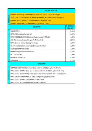 DATOS BASICOS

                      SALARIO BRUTO = (SALARIO BASICO MENSUAL * DIAS TRABAJADOS)/30
FORMULAS




                      AUXILIO DE TRANSPORTE = (AUXILIO DE TRANSPORTE*DIAS TRABAJADOS)/30
                      SALARIO BASICO DIARIO = SALARIO BASICO MENSUAL / 30
                      SALARIO POR HORA = SALARIO BASICO MENSUAL / 240
                                                                                                     % GENERAL
                                                       CONCEPTO
                                                                                                      POR LEY
                      SALUD (E.P.S.)                                                                    12,50%
 SEG. SOCIAL




                      PENSION (Fondo de Pensiones)                                                      16,00%
                      FONDO DE SOLIDARIDAD (Salarios Superiores a 4 SMMLV)                               1,00%
                      ARP (Administradora de Riesgos Profesionales)                                     0,522%
                      SENA (Servicio Nacional de Aprendizaje)                                            2,00%
 PARAFISCACLES




                      I.C.B.F. (Instituto Colombiano de Bienestar Familiar)                              3,00%
                      CAJAS DE COMPENSACION                                                              4,00%
                      CESANTIAS (Fondos de Cesantias)                                                    8,33%
 CARGA PRESTACIONAL




                      IINT. CESANTIAS                                                                    1,00%
                      PRIMA DE SERVICIOS                                                                 8,33%
                      VACACIONES                                                                         4,17%
                                                              CONCEPTO

                      RECARGO NOCTURNO (Comprendido entre las 10:00 pm. y las 06:00 am.)
EXTRAS Y RECARGO




                      HORA EXTRA DIURNA (Es la que se realiza entre las 06:00 am. y las 10:00 pm.)
                      HORA EXTRA NOCTURNA (Es la que se realiza entre las 10:00 Pm. y las 06:00 am.)
                      HORA ORDINARIA DOMINICAL O FESTIVA (Domingos o Festivos)
                      HORA EXTRA DIURNA EN DOMINICAL O FESTIVO
                      HORA EXTRA NOCTURNA EN DOMINICAL O FESTIVO
 