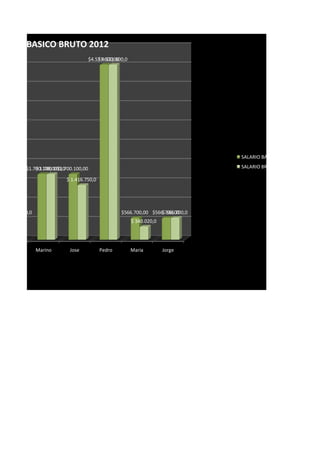 AFICO BASICO BRUTO 2012
                                        $4.533.600,00
                                            $ 4.533.600,0




                                                                                    SALARIO BASICO MENSUAL

           $1.700.100,00$1.700.100,00
               $ 1.700.100,0                                                        SALARIO BRUTO

                            $ 1.416.750,0




566.700,00
   $ 566.700,0                                        $566.700,00 $566.700,00
                                                                      $ 566.700,0
                                                            $ 340.020,0




Martha Lucia     Marino      Jose           Pedro           Maria         Jorge
 