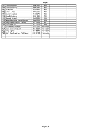 Hoja1
110 Karina Hernádez 32967975 156
111 Karina Hernádez 32967975 156
112 Iris Acosta 33700625 156
113 Lorena Latour 38603755 156
114 Karina González 41230078 156
115 Nury Etchebarne 28924628 156
116 Graciela Amaral 28559500 156
117 Nubia Jacqueline Dávila Marquez 36000919 156
118 Mary Susana Mèndez Ferreira 36125989 157
119 Elbio Silva Díaz 34132756 160
120 Óscar Aníbal Pedrozo 25843396 Inspección
121 Alicia Chiappara Cuello 33170068 Inspección
122 Jorge Vignoli 17445873 Inspección
123 Mary Estela Vargas Rodriguez 37846495 Inspección
Página 3
 